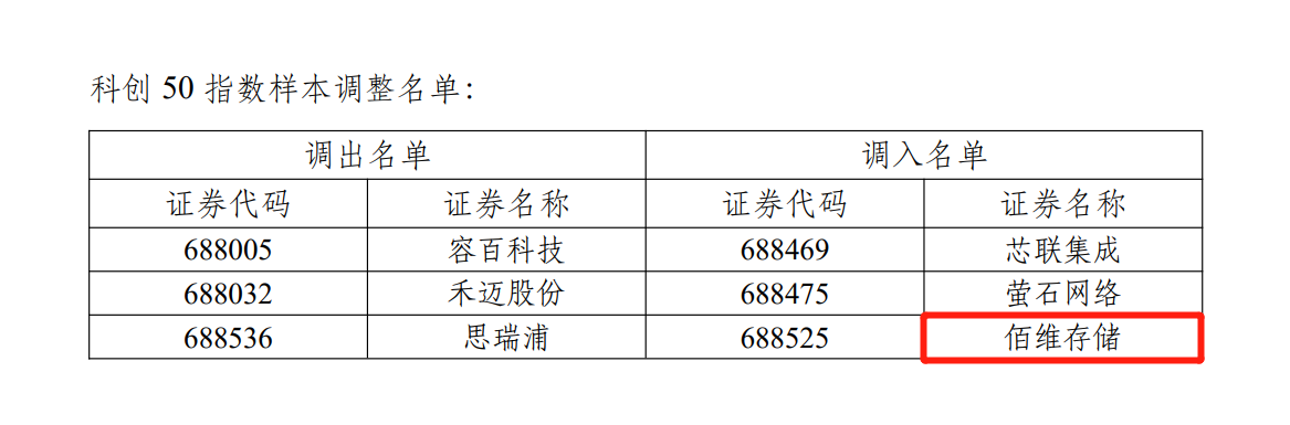 凯发K8官网首页登录,凯发k8(中国)天生赢家,K8凯时·国际官方网站存储入选“科创50”指数样本股，成长价值获认可